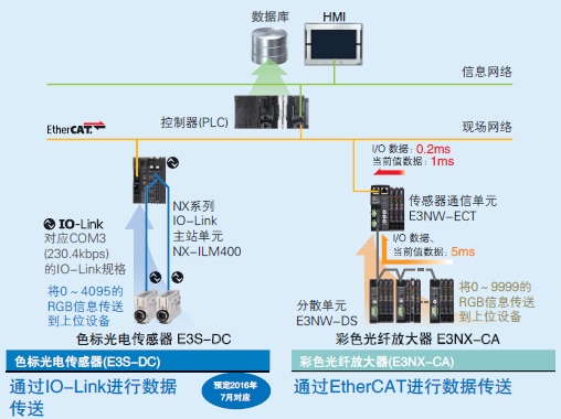 E3NX-CA 特點(diǎn) 12 